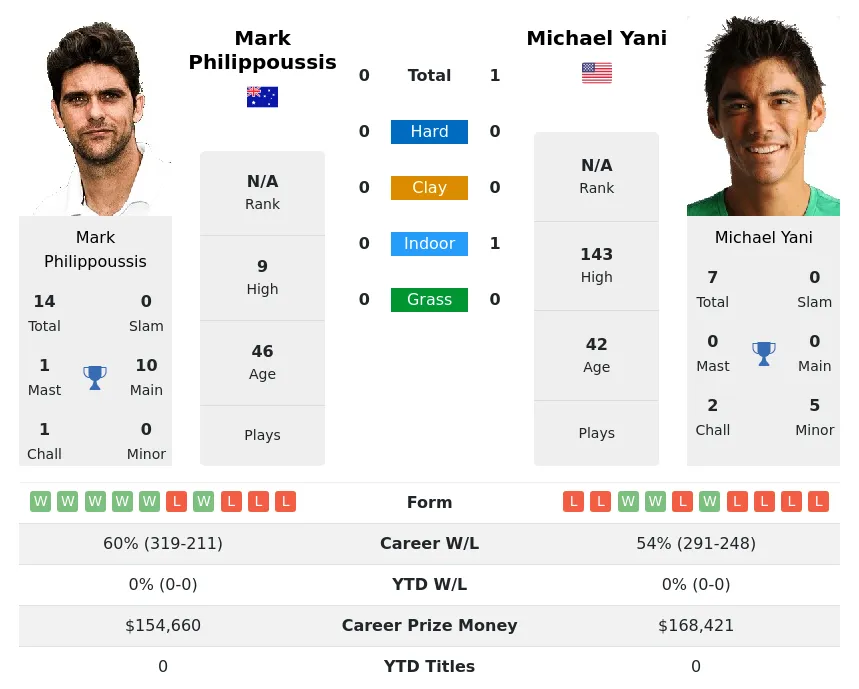 Yani Philippoussis H2h Summary Stats 19th April 2024