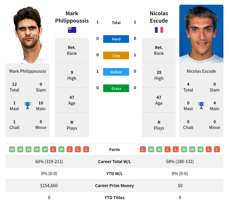 Escude Philippoussis H2h Summary Stats 26th June 2024