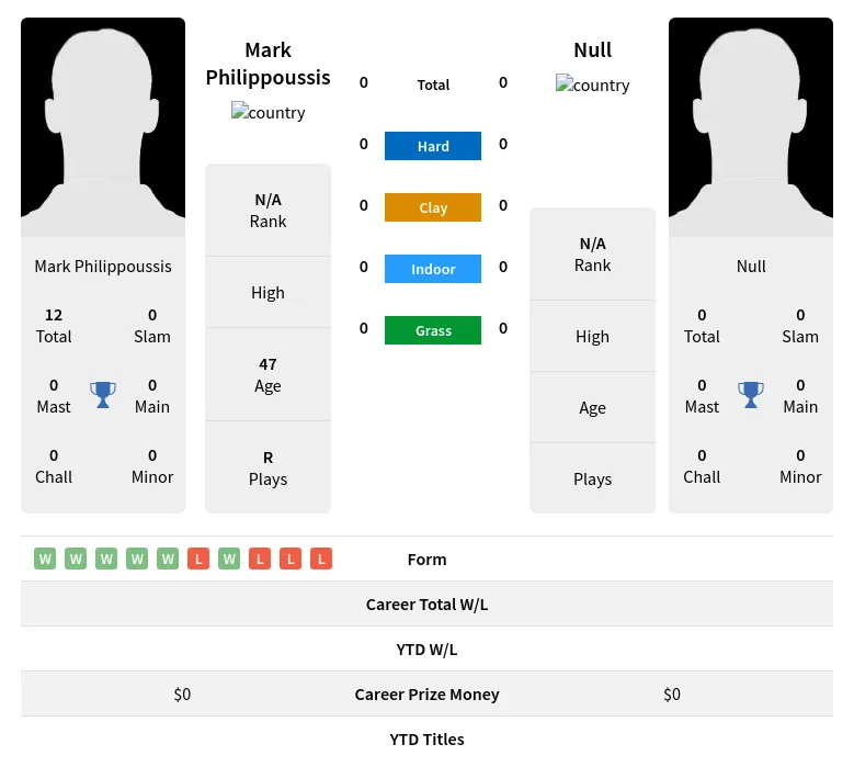 Philippoussis Null H2h Summary Stats 16th April 2024