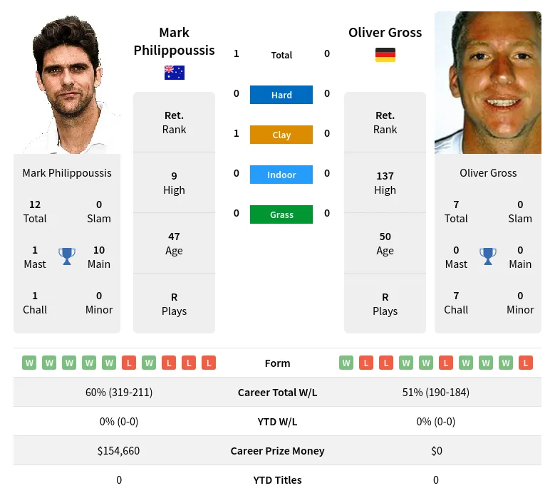 Philippoussis Gross H2h Summary Stats 18th April 2024