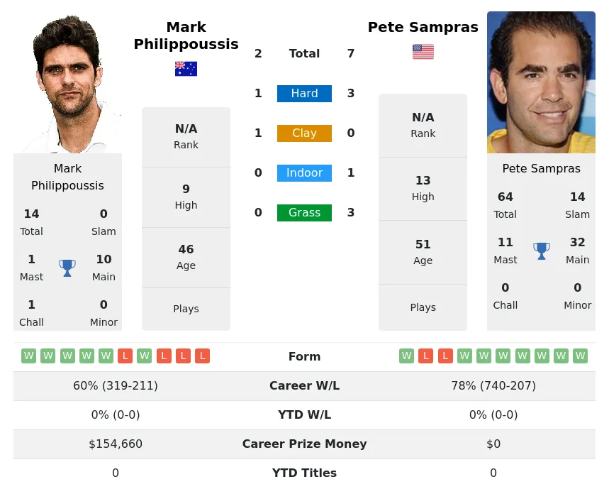 Sampras Philippoussis H2h Summary Stats 22nd June 2024