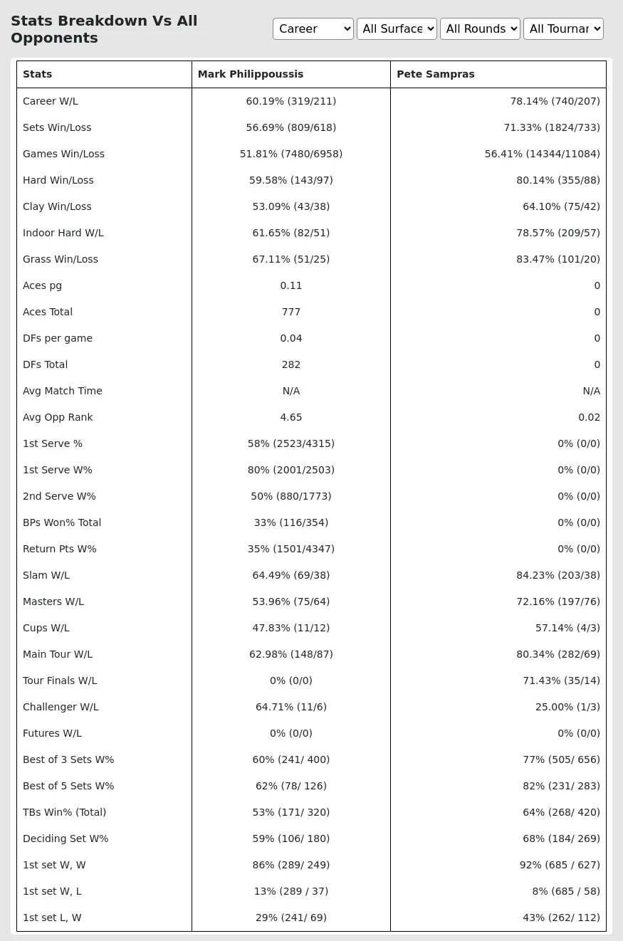 Mark Philippoussis Pete Sampras Prediction Stats 