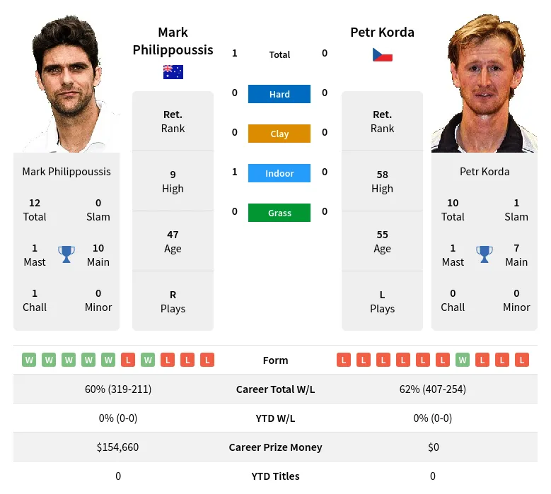 Philippoussis Korda H2h Summary Stats 30th June 2024