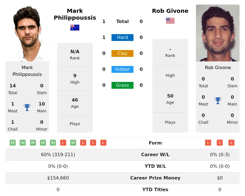 Philippoussis Givone H2h Summary Stats 18th June 2024
