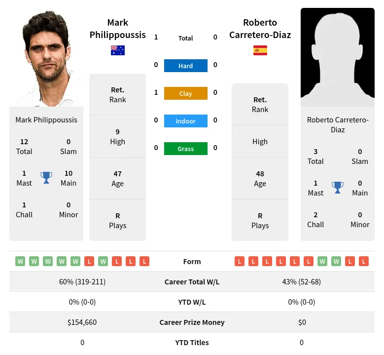 Philippoussis Carretero-Diaz H2h Summary Stats 28th June 2024