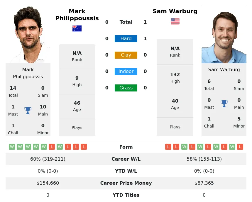 Warburg Philippoussis H2h Summary Stats 19th April 2024