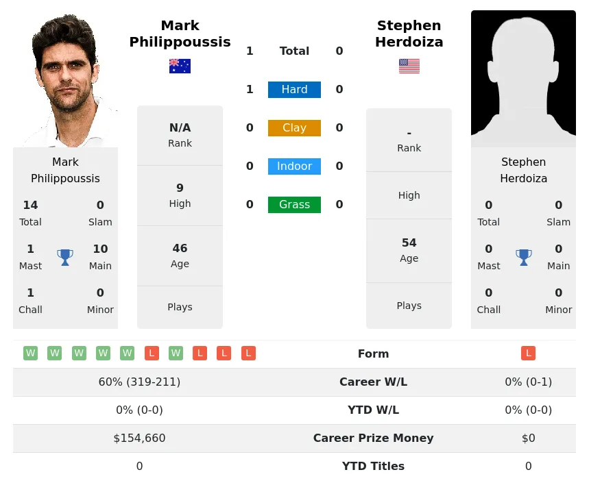 Philippoussis Herdoiza H2h Summary Stats 28th March 2024