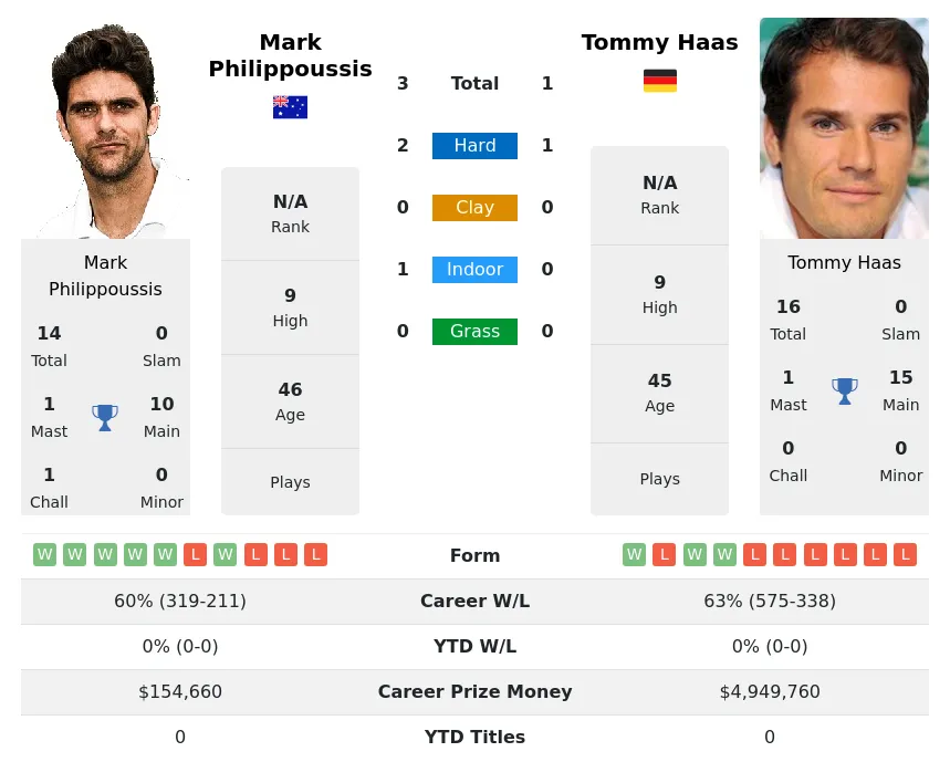 Philippoussis Haas H2h Summary Stats 21st June 2024