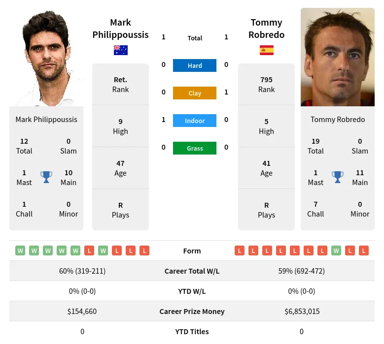 Robredo Philippoussis H2h Summary Stats 29th March 2024