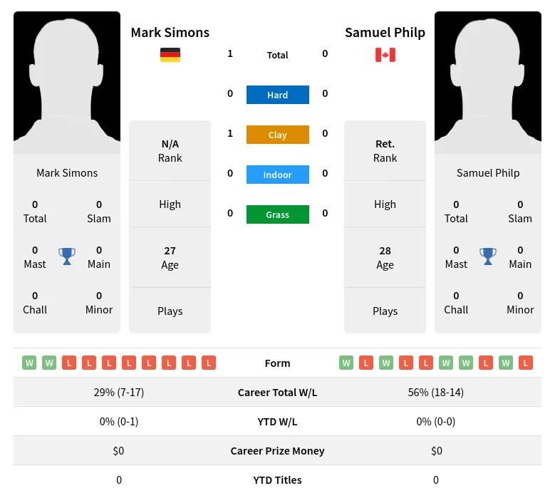 Simons Philp H2h Summary Stats 24th April 2024