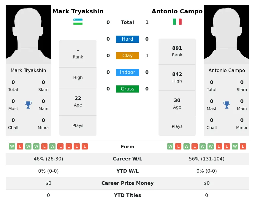 Campo Tryakshin H2h Summary Stats 18th April 2024