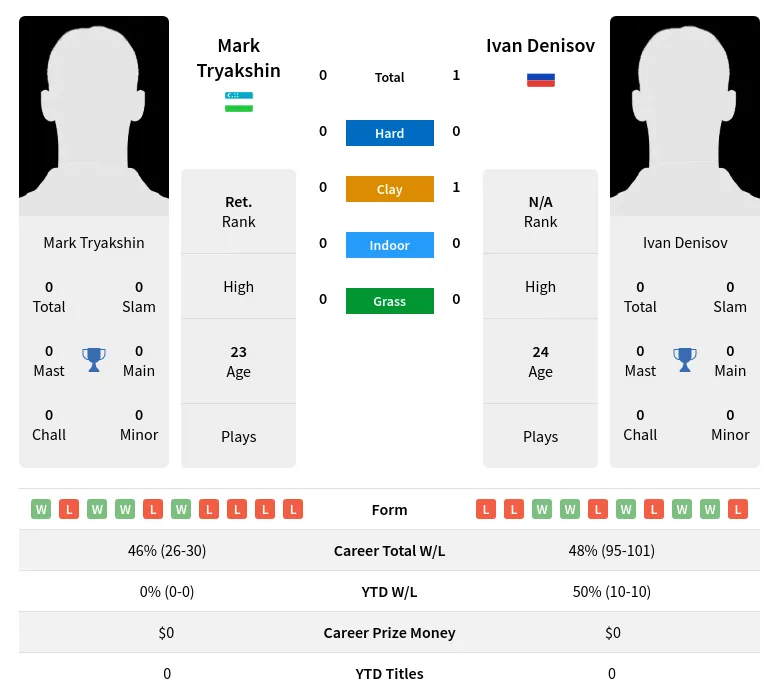 Tryakshin Denisov H2h Summary Stats 19th April 2024