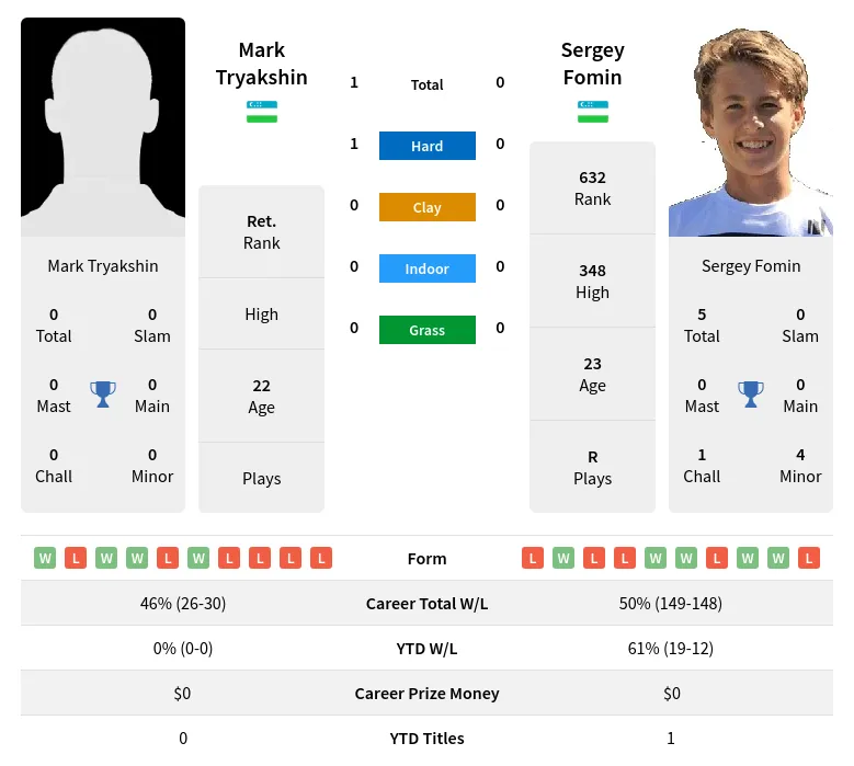 Tryakshin Fomin H2h Summary Stats 29th March 2024
