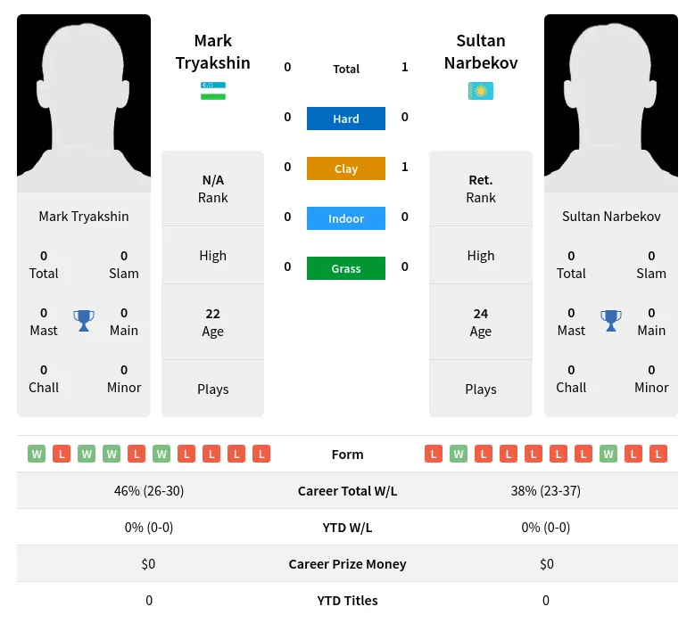 Narbekov Tryakshin H2h Summary Stats 28th March 2024