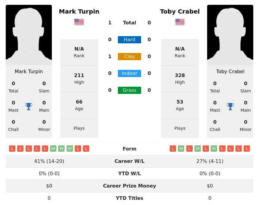 Turpin Crabel H2h Summary Stats 4th July 2024