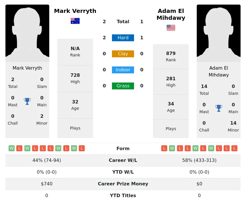 Verryth Mihdawy H2h Summary Stats 19th April 2024