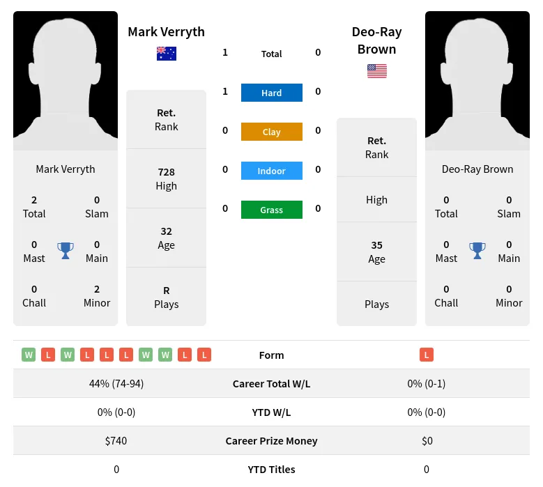 Verryth Brown H2h Summary Stats 18th April 2024