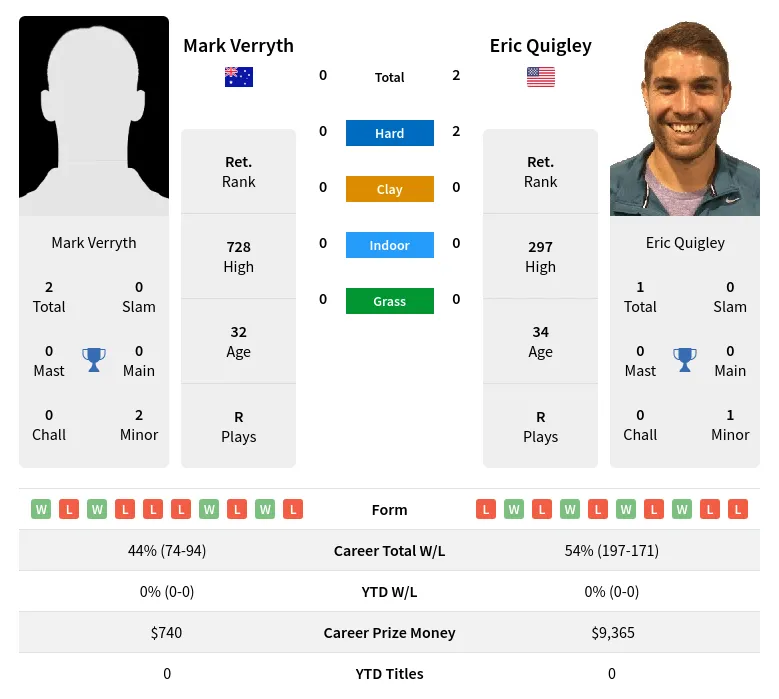 Quigley Verryth H2h Summary Stats 24th April 2024