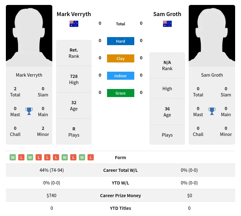 Verryth Groth H2h Summary Stats 20th April 2024