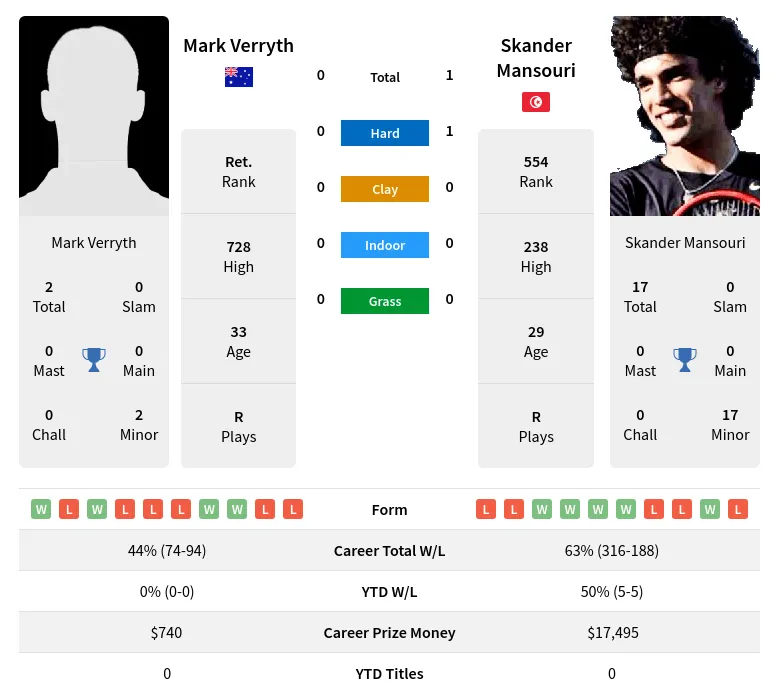 Mansouri Verryth H2h Summary Stats 19th April 2024