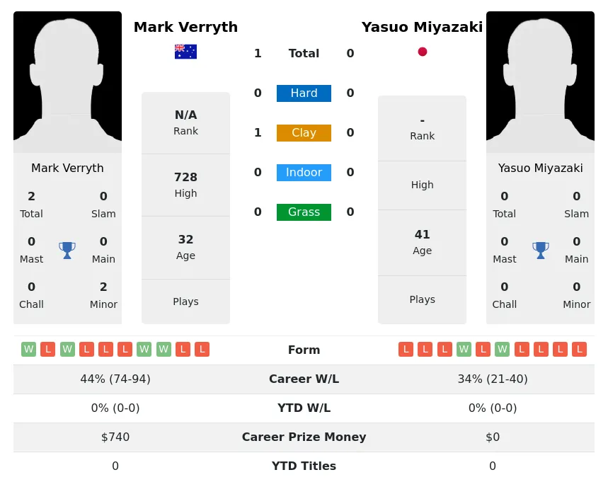 Verryth Miyazaki H2h Summary Stats 26th June 2024