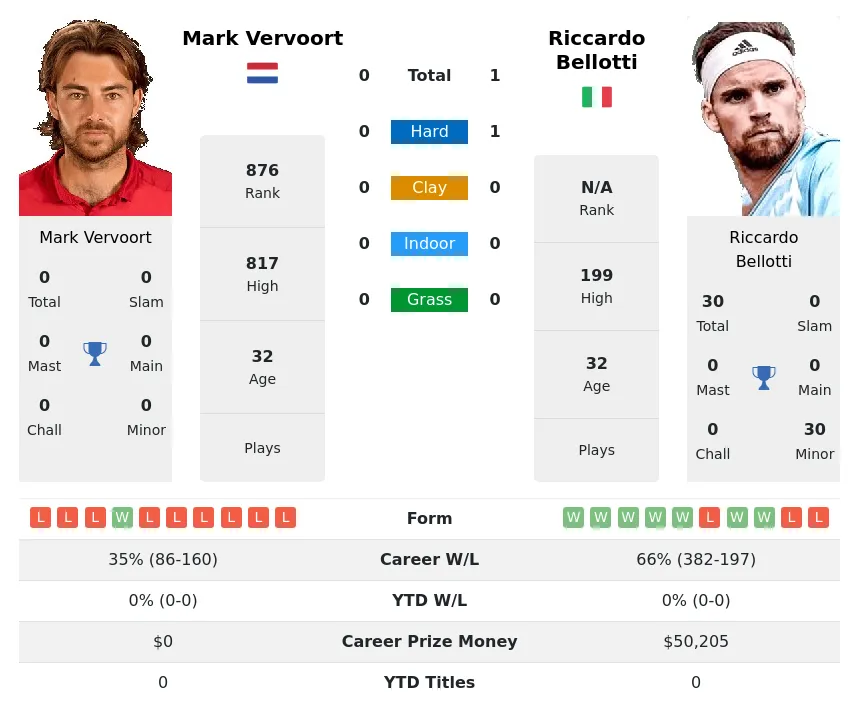 Bellotti Vervoort H2h Summary Stats 28th March 2024
