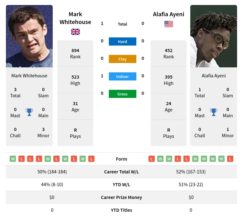 Whitehouse Ayeni H2h Summary Stats 19th April 2024