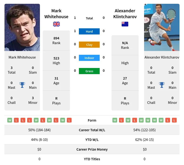 Klintcharov Whitehouse H2h Summary Stats 19th April 2024