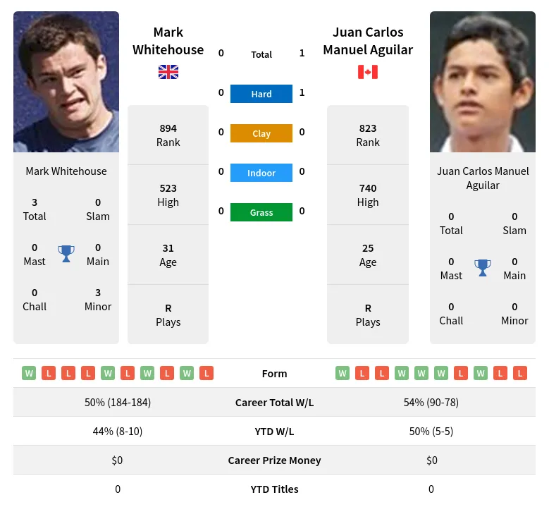 Aguilar Whitehouse H2h Summary Stats 19th April 2024