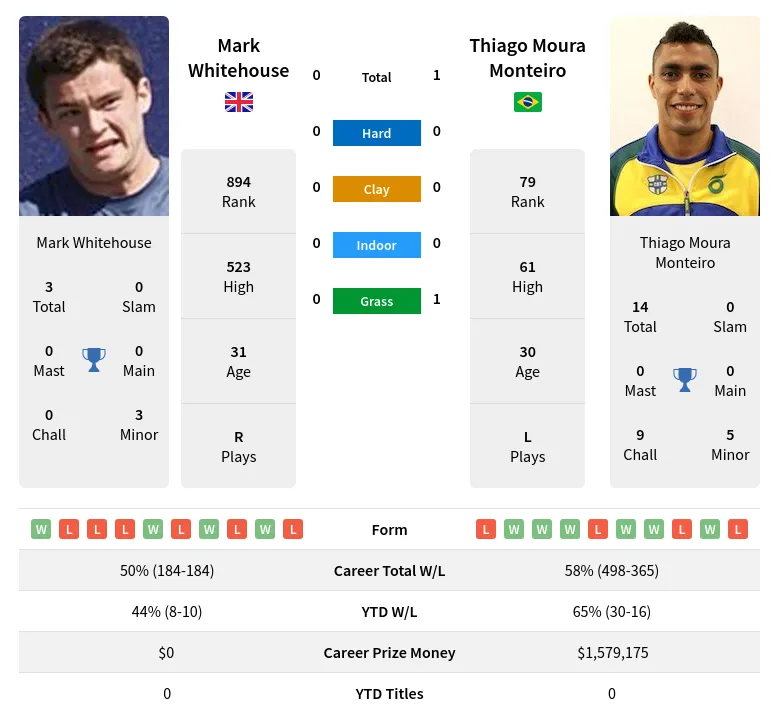 Monteiro Whitehouse H2h Summary Stats 24th April 2024