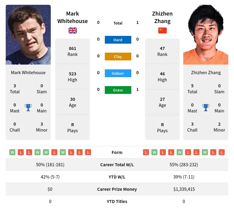 Whitehouse Zhang H2h Summary Stats 20th April 2024