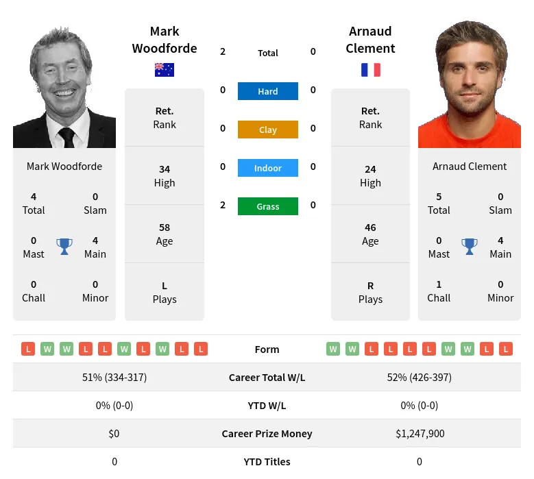 Clement Woodforde H2h Summary Stats 16th April 2024