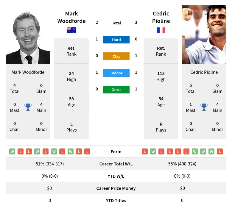 Pioline Woodforde H2h Summary Stats 28th March 2024