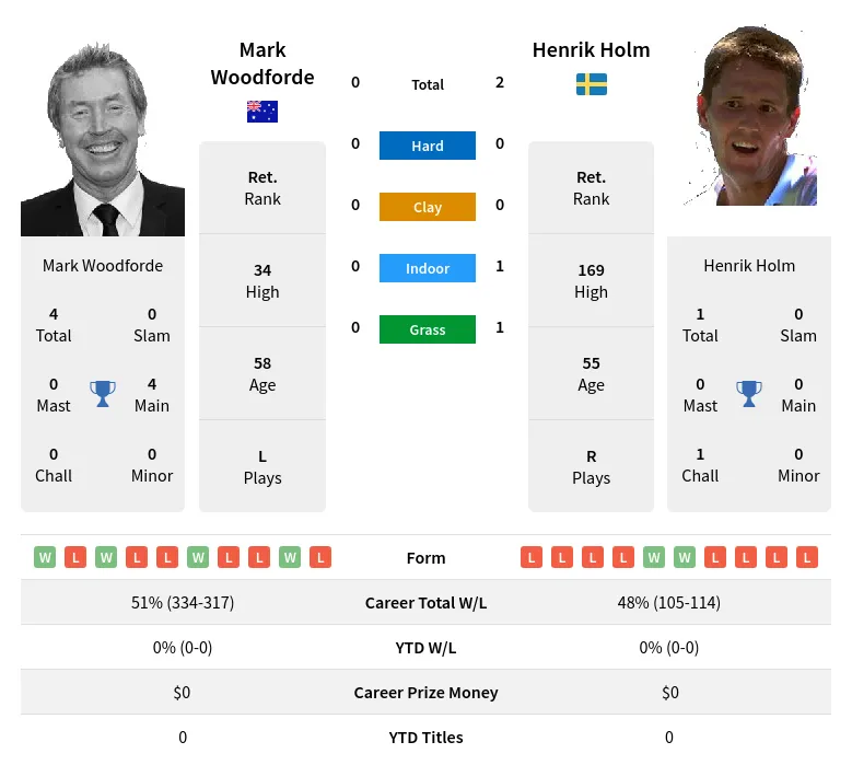 Holm Woodforde H2h Summary Stats 18th May 2024