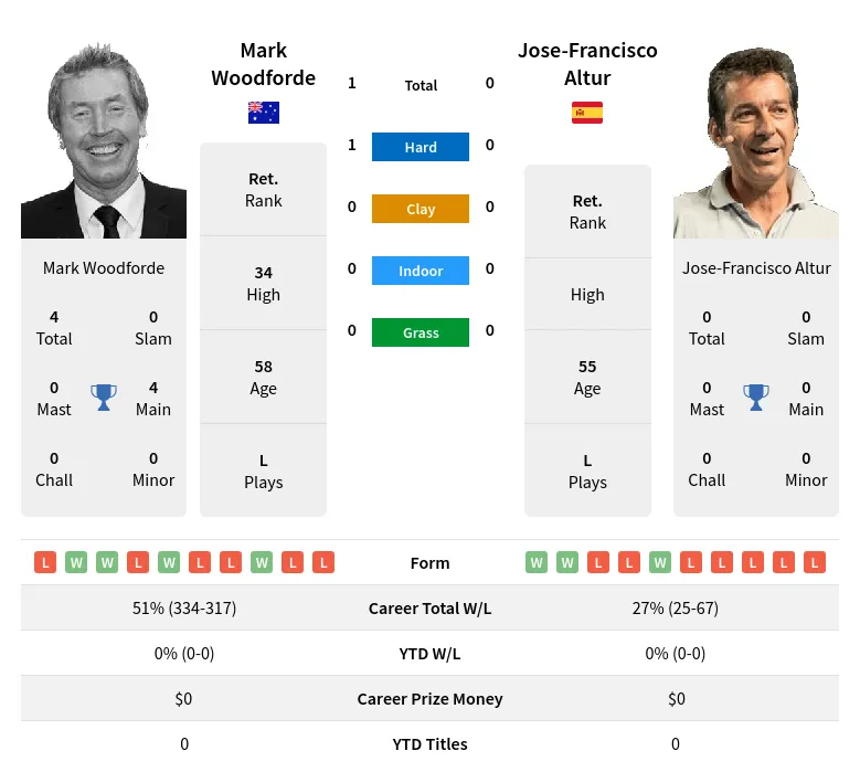 Woodforde Altur H2h Summary Stats 18th April 2024