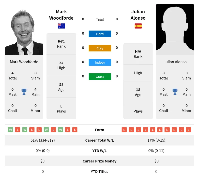 Woodforde Alonso H2h Summary Stats 19th April 2024