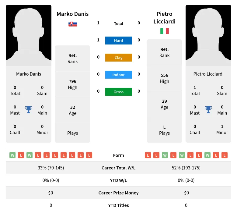 Danis Licciardi H2h Summary Stats 24th April 2024