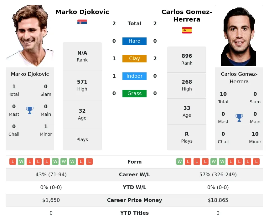 Gomez-Herrera Djokovic H2h Summary Stats 23rd May 2024