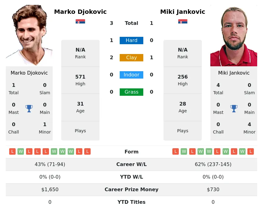 Djokovic Jankovic H2h Summary Stats 18th May 2024