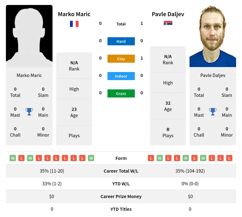 Daljev Maric H2h Summary Stats 24th April 2024