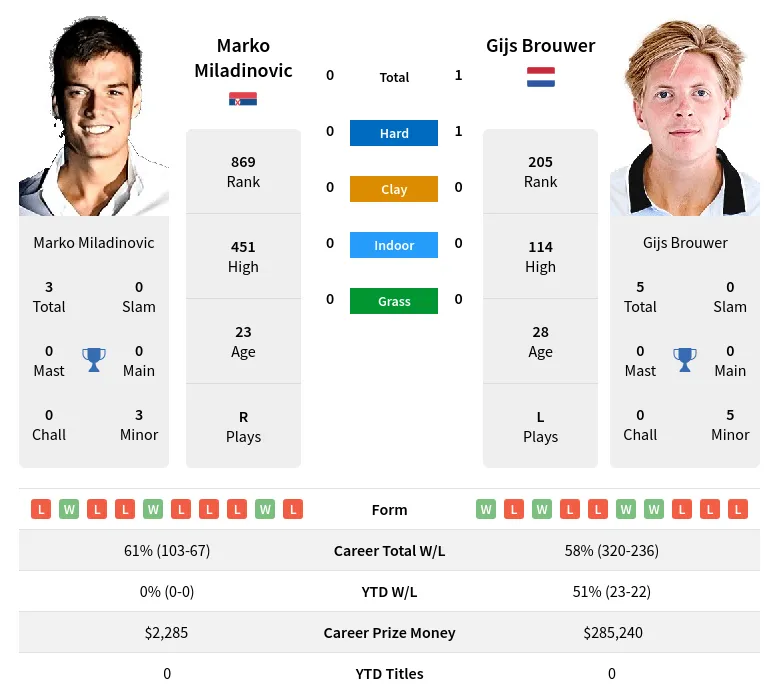 Miladinovic Brouwer H2h Summary Stats 19th April 2024