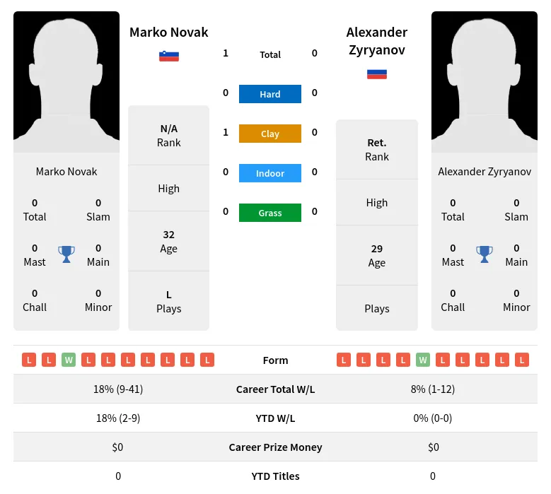 Novak Zyryanov H2h Summary Stats 20th April 2024