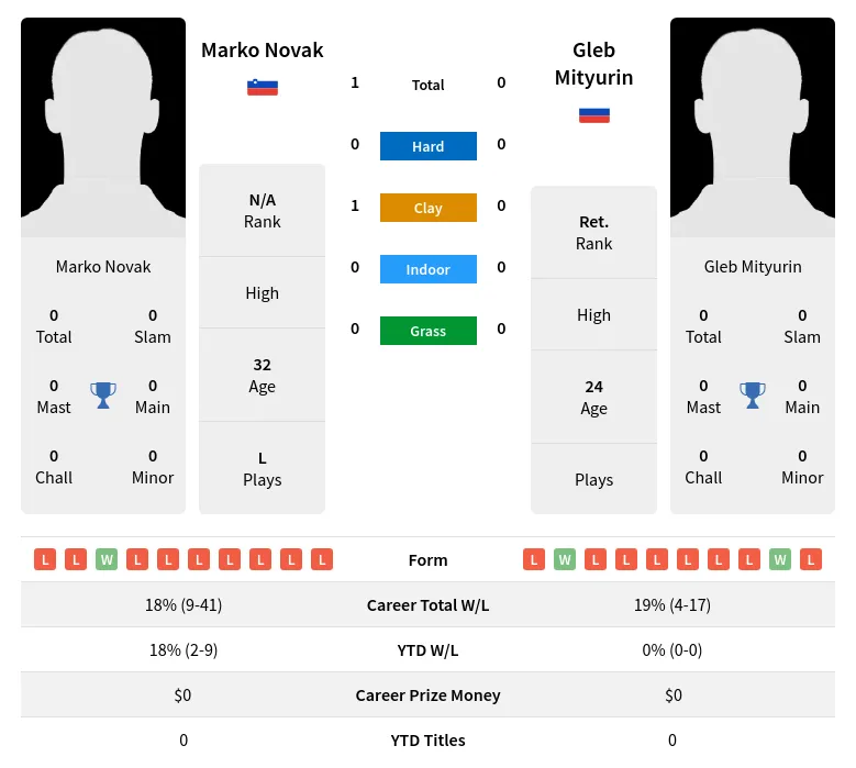 Novak Mityurin H2h Summary Stats 18th April 2024