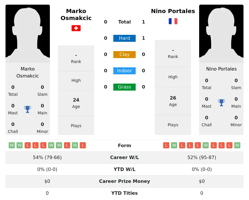 Portales Osmakcic H2h Summary Stats 29th March 2024