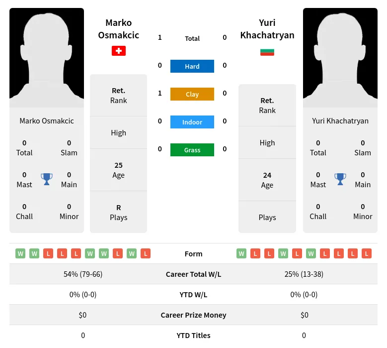 Osmakcic Khachatryan H2h Summary Stats 28th March 2024