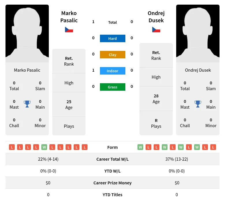 Dusek Pasalic H2h Summary Stats 29th March 2024