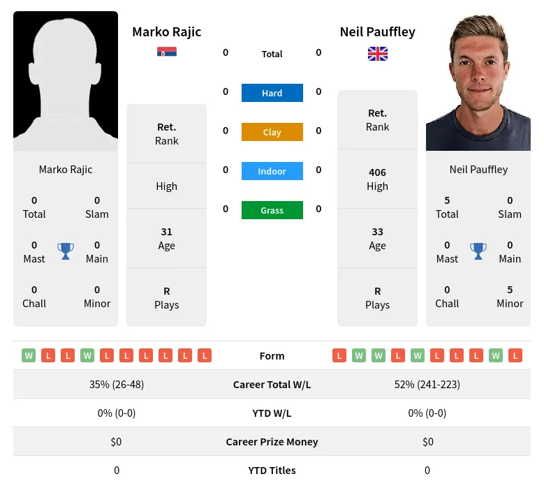 Rajic Pauffley H2h Summary Stats 19th April 2024