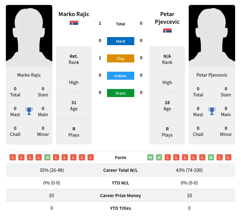 Rajic Pjevcevic H2h Summary Stats 28th March 2024