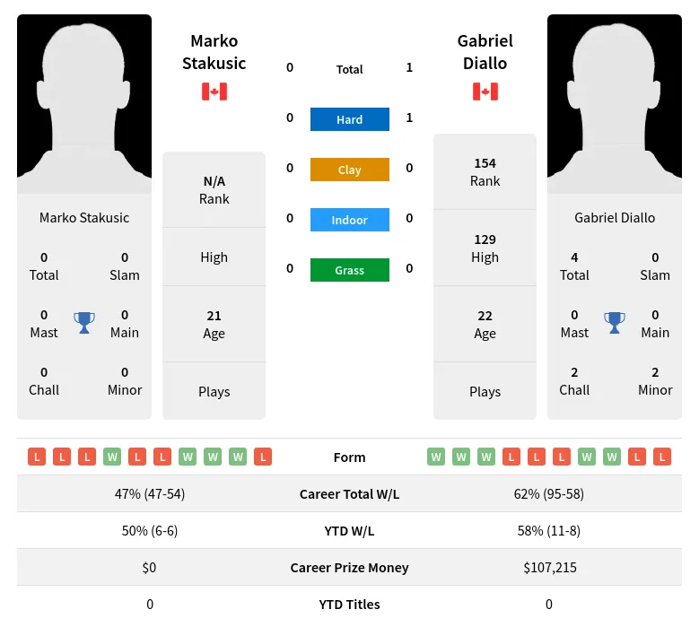 Diallo Stakusic H2h Summary Stats 23rd April 2024