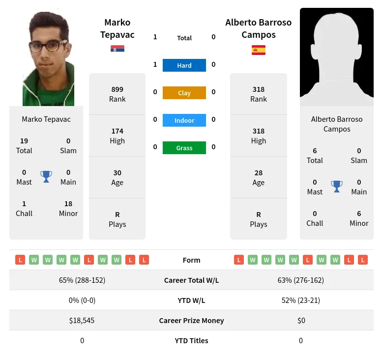 Tepavac Campos H2h Summary Stats 19th April 2024